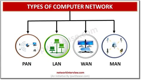 What is LAN? Detailed explanation » Network Interview