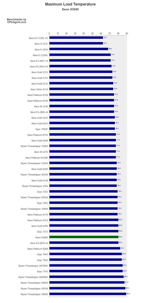 Intel Xeon X5690 Maximum Load Temperature - CPUAgent