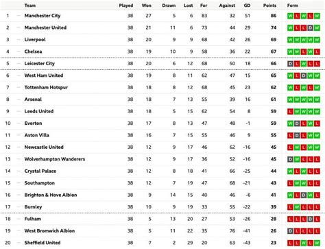 Premier League Table 2021/22 / Premier League On Twitter How They Stack ...