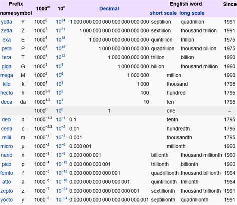 Get Metricized!: Introducing SI - SI Prefixes