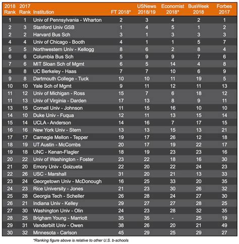 Fortuna Ranking of MBA Rankings 2018 - US Business Schools