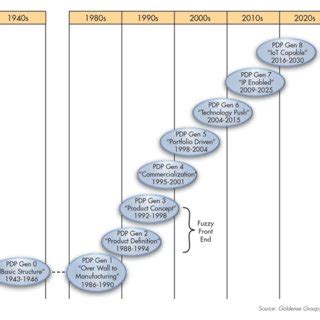 Design Thinking for IoT in the Product Development Process [Figure 2 ...