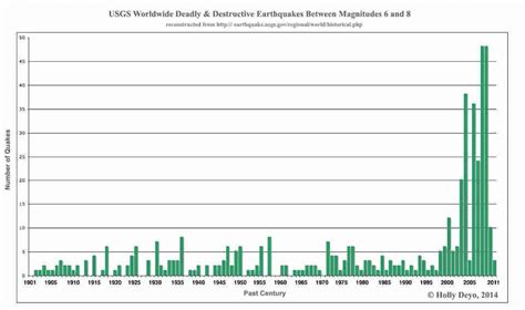 USGS Worldwide Earthquakes between magnitudes 8 and 8 | Major ...