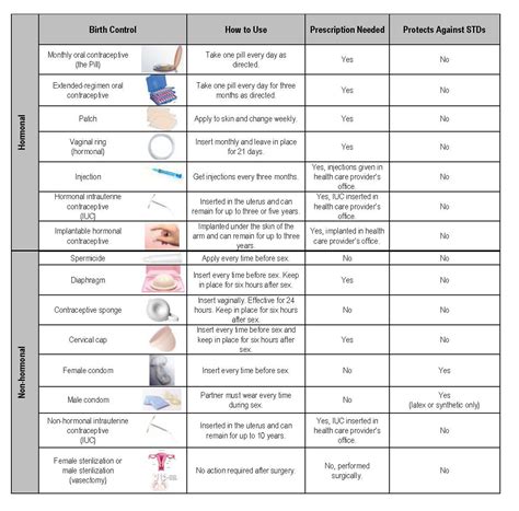 Birth Control - Virginia Women's Center | Birth control methods, Birth ...