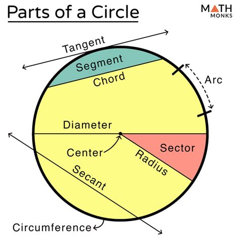 Circle – Definition, Parts, Properties, Formulas