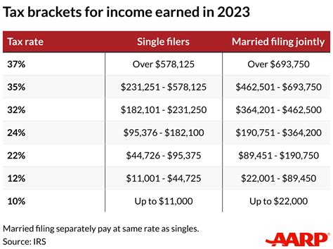 Aarp Tax Brackets 2024 - Nina Teresa