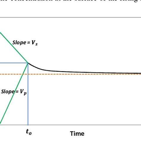 Empirical correlation of the initial free-settling velocity. | Download ...