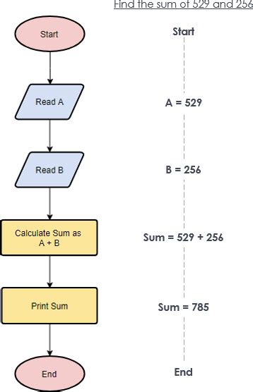 Simple Algorithm Flowchart Flowchart Of Algorithm 1 A Simple Example ...