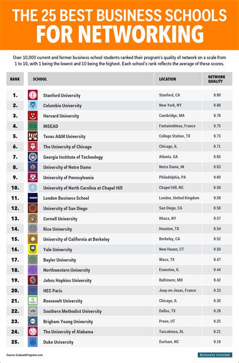 The 25 best business schools in the world to make connections and get a job