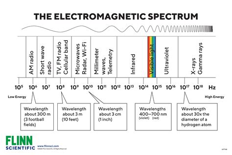 Flinn Electromagnetic Spectrum Chart | Flinn Scientific