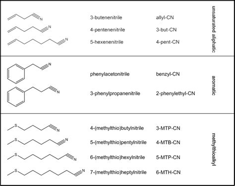 Chemical structure of the nitriles tested in this study. | Download ...