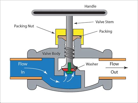 Flow Control Valve Schematic