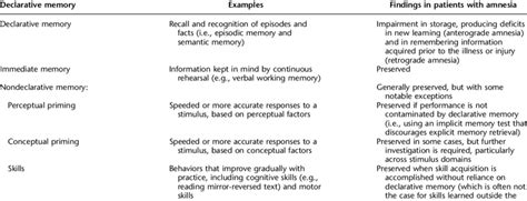 Contrasting declarative memory with other types of memory a | Download ...