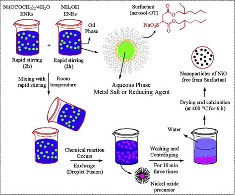 Nickel Oxide Nanoparticles