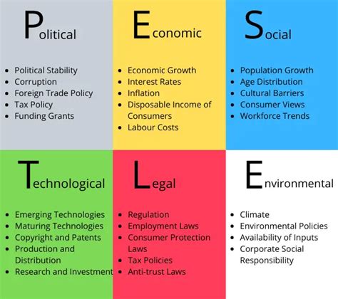 PESTLE Analysis: Definition, Template & Examples