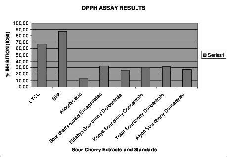 DPPH assay results of cherry extracts. | Download Scientific Diagram