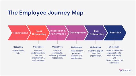 Employee Journey Map Template