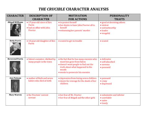 The crucible character analysis | Cheat Sheet Literature | Docsity