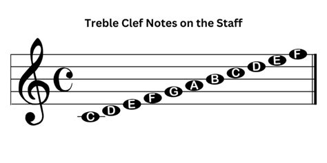 How to Read Treble Clef: Ultimate Guide to Treble Clef Notes