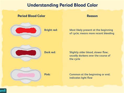 Different Period Blood Colours And What It Says About Your Health ...