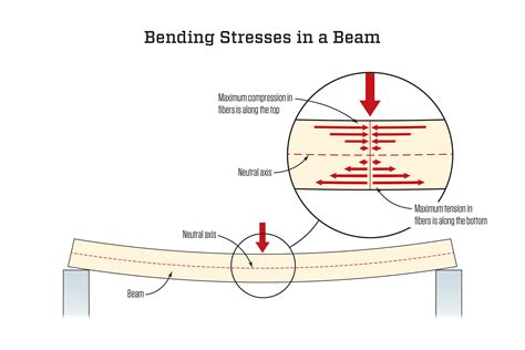 Types Of Stresses In Beams - The Best Picture Of Beam