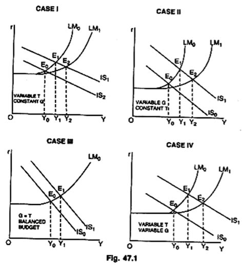 Effectiveness of Fiscal Policy in General (With Diagram)