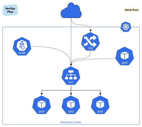 Kubernetes — Services Overview. What are Kubernetes Services? —… | by ...