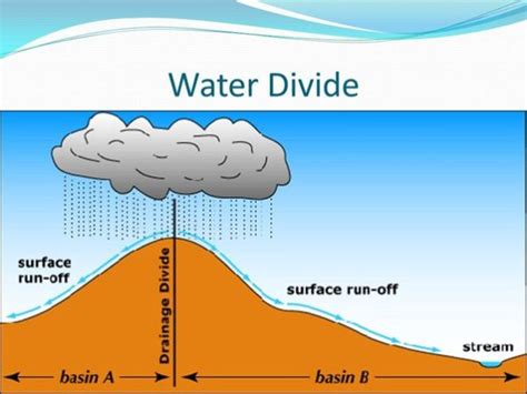 How is drainage pattern determined by the water divide? - Licchavi Lyceum