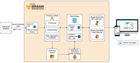 Building Industrial IoT platform using AWS IoT