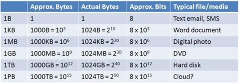 Introduction to Computers: Data sizes and Speeds