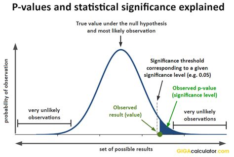 Simplifying P-Values and Hypothesis Testing