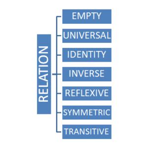 Types of Relations: Classification, Maths Relationship, Videos, Examples