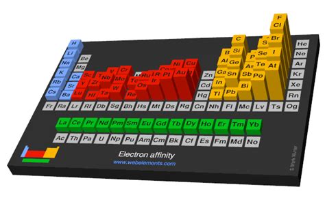 WebElements Periodic Table » Periodicity » Electron affinity » Periodic ...