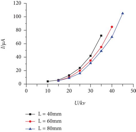 Volt-ampere characteristic curve of water mist. | Download Scientific ...