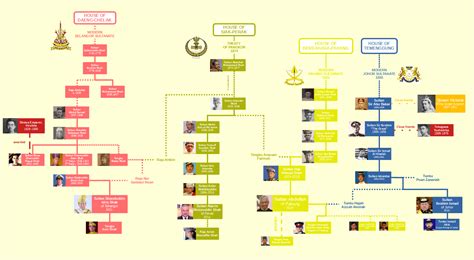 I made a united family tree of the royal families of Selangor, Perak ...