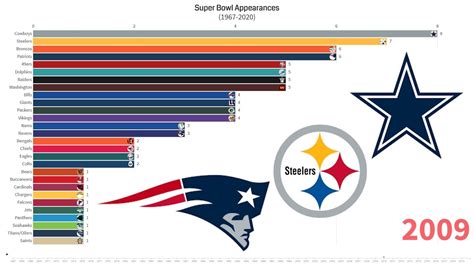 MOST Super Bowl Appearances by Team - YouTube