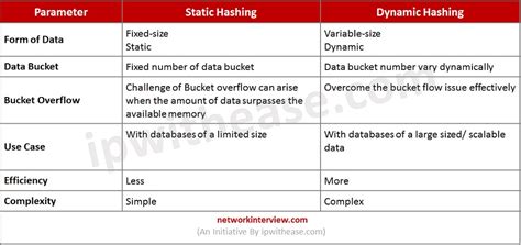 Static Hashing vs Dynamic Hashing » Network Interview