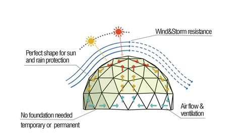 Off-Grid Geodesic Dome House FAQ’S