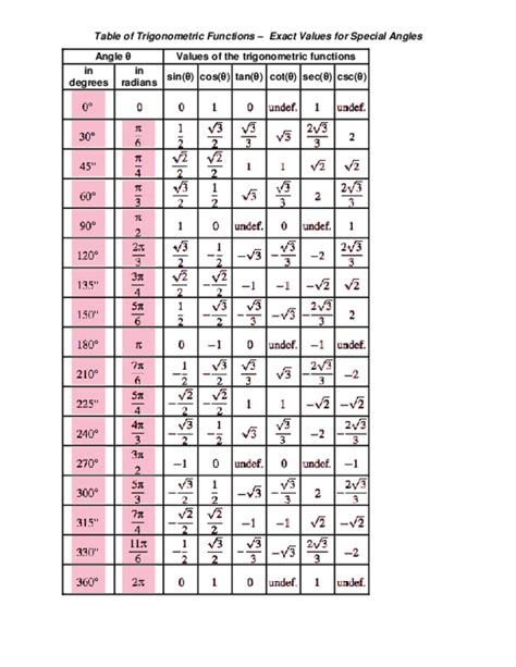 (PDF) Table of Trigonometric Functions – Exact Values for Special ...