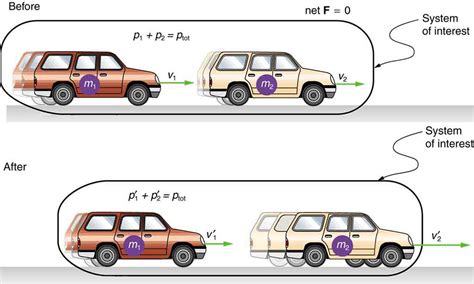 Conservation of Momentum - Elastic and Inelastic Collision