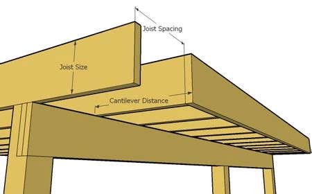 Deck Joist Cantilever & Overhang Rules | Decks.com