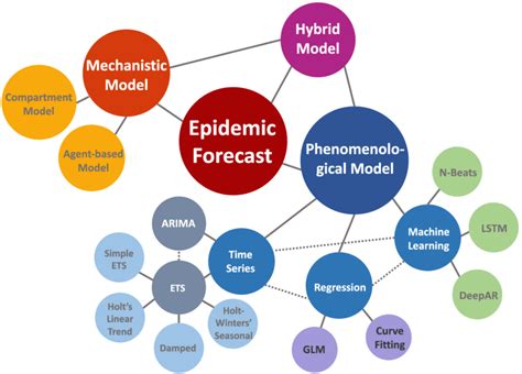 Various models for epidemic prediction, including (i) mechanistic ...