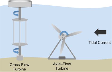 Tidal Energy Turbines