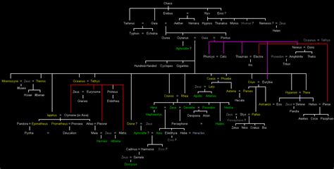 Zeus Family Tree Greek Mythology