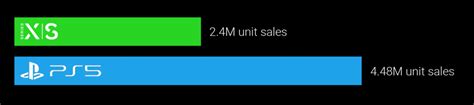 PS5 vs XSX: Data reveals the most popular console