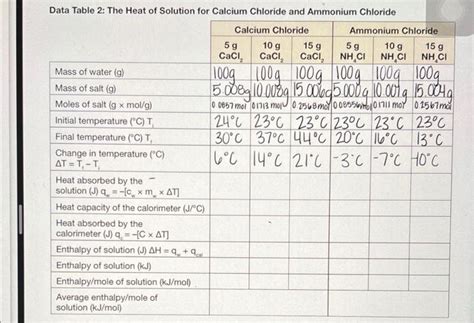 Solved Data Table 2: The Heat of Solution for Calcium | Chegg.com