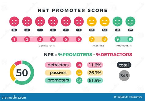 Net Promoter Score Formula Vector Illustration. NPS Promotion Marketing ...