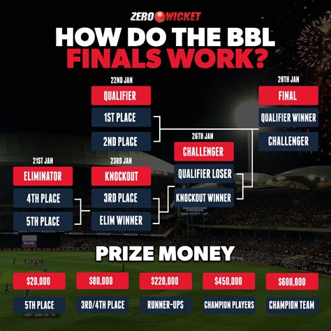 BBL Finals: How do they work? Full explainer, teams, finals format ...