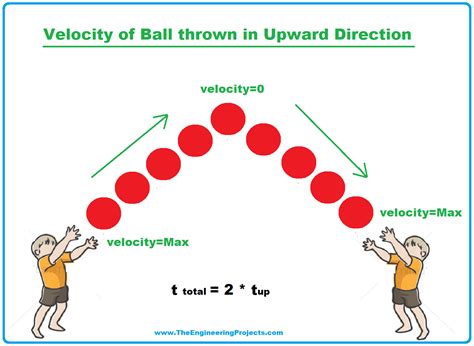 What is Velocity? Definition, SI Unit, Examples & Applications - The ...