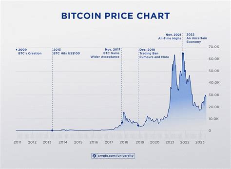 A Short History of Bitcoin’s Price